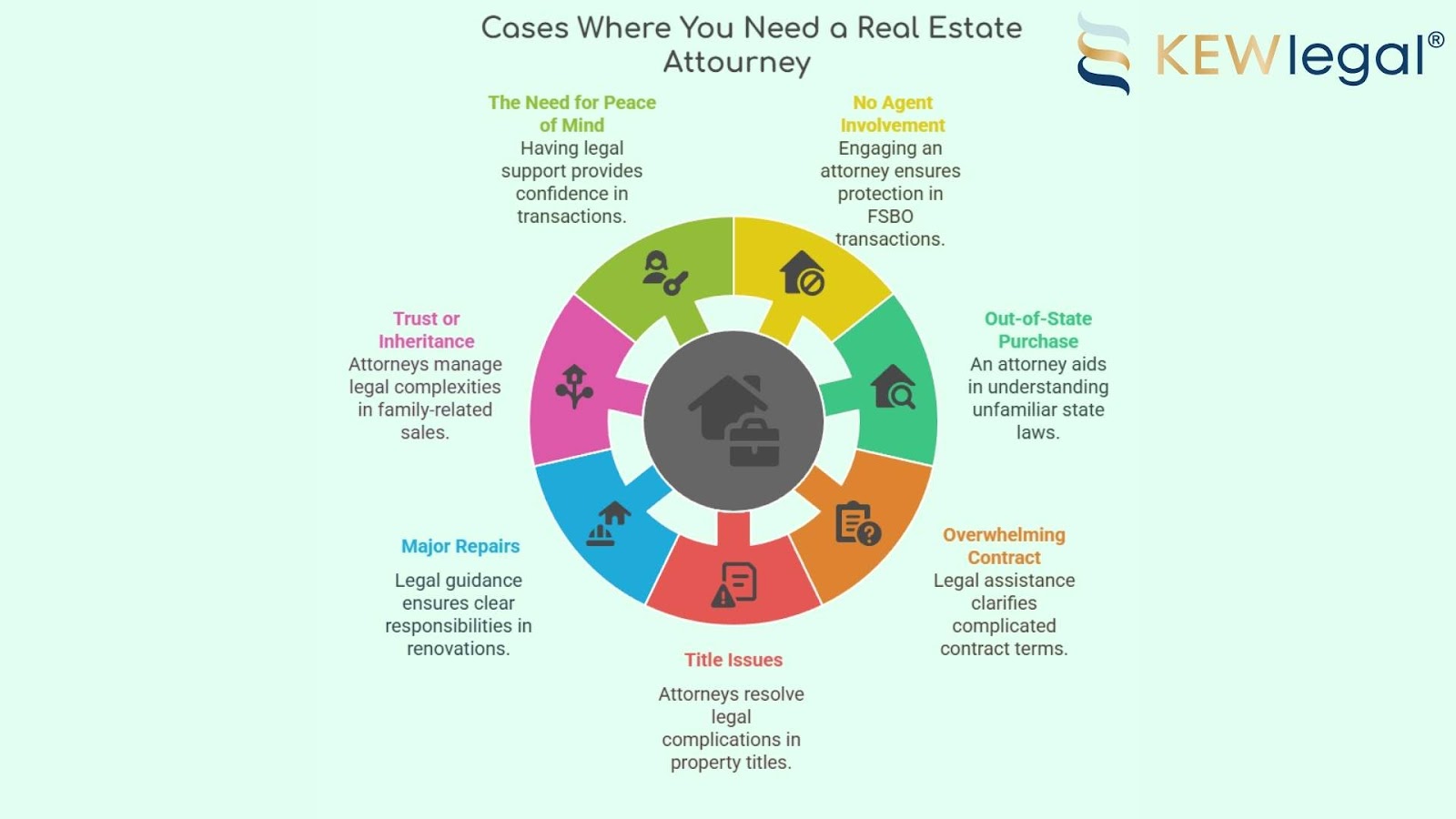 The illustration shows seven key situations where hiring a real estate attorney is helpful, including FSBO deals, title issues, out-of-state purchases, major repairs, and family-related sales. It also highlights the value of legal support for peace of mind and going through complicated contracts.