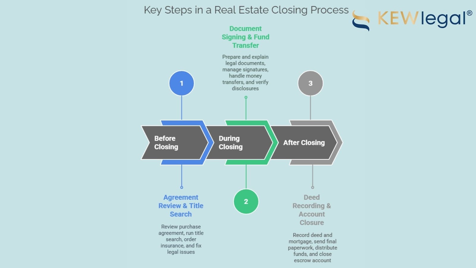 Steps in real estate closing process diagram.