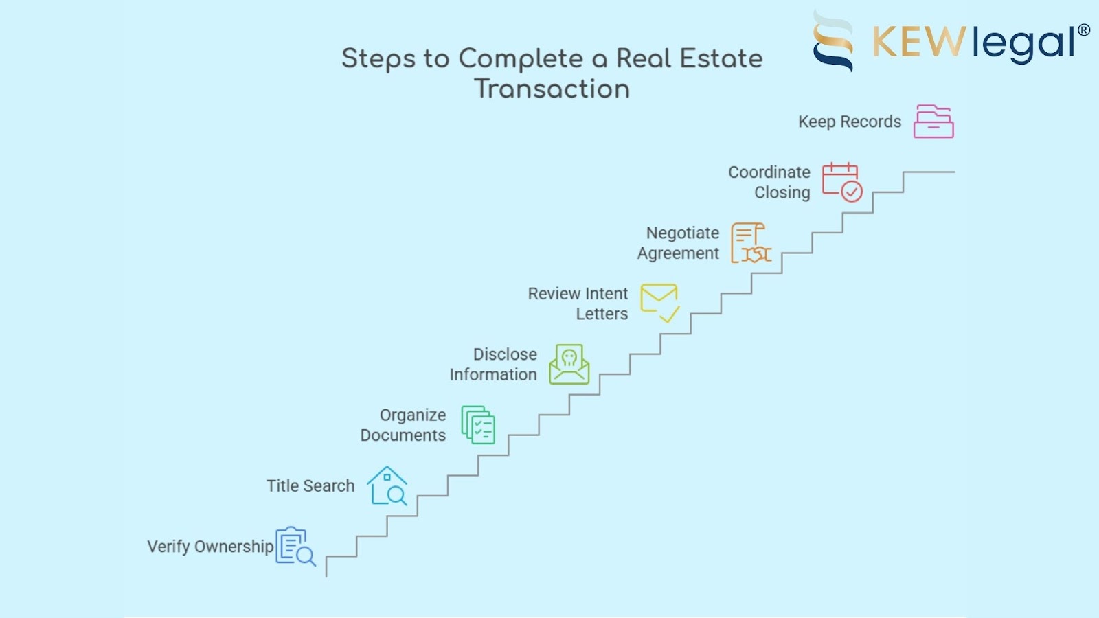 Steps for completing real estate transaction process chart.