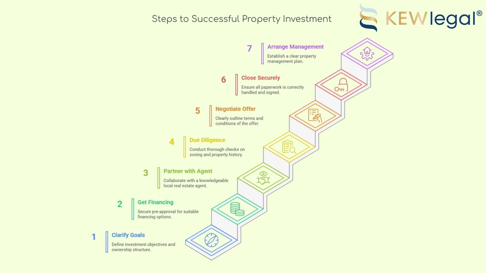 Seven steps to successful property investment process.