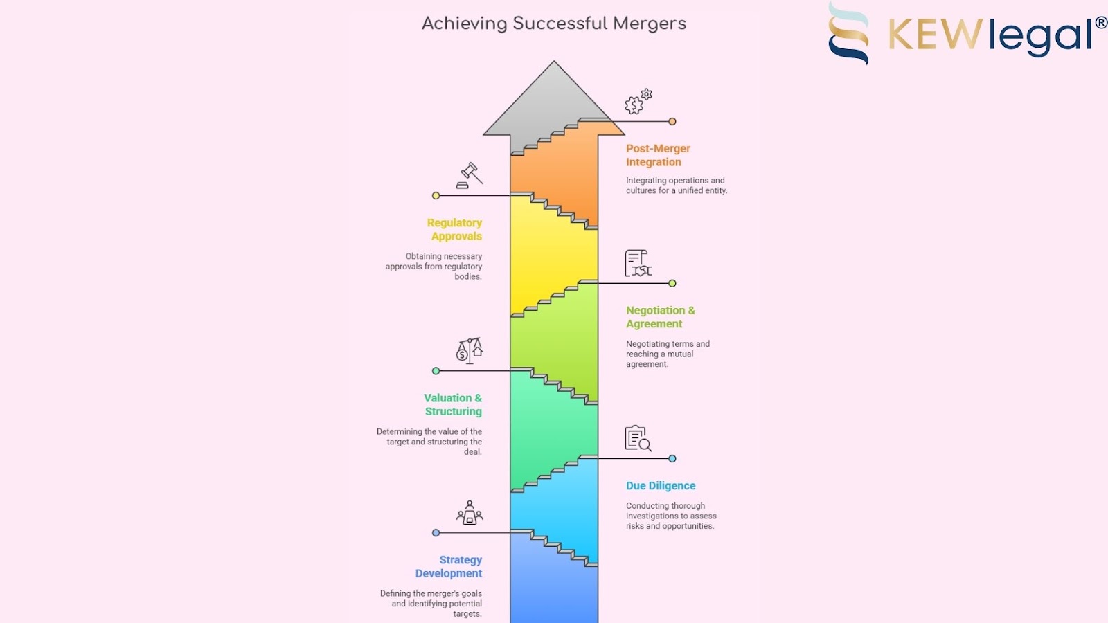 Steps for successful business mergers process.
