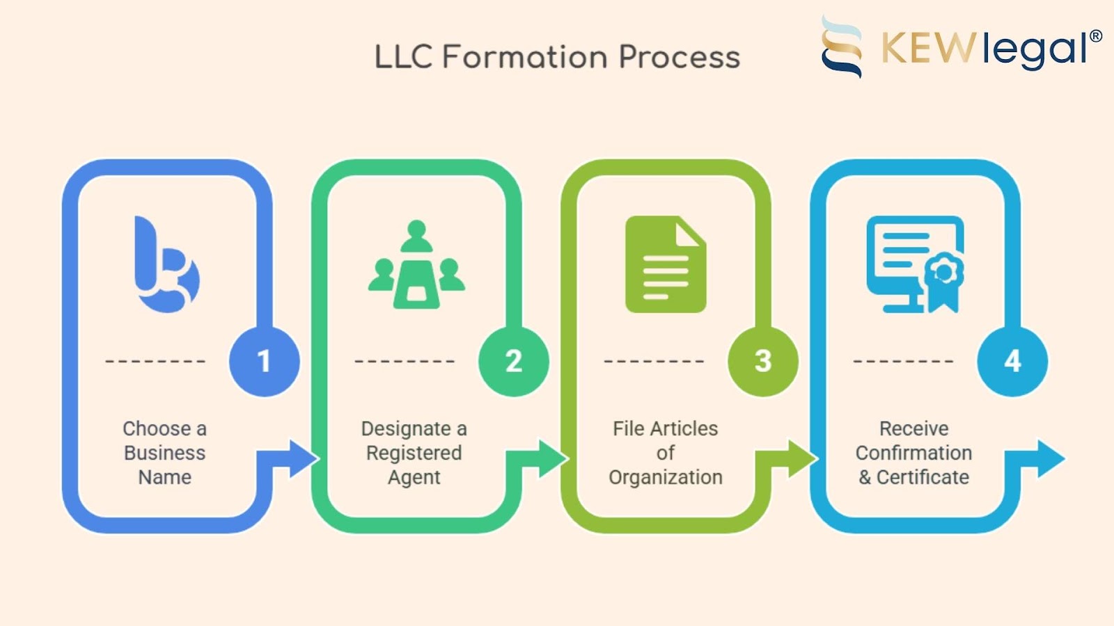 Steps in LLC formation process diagram.