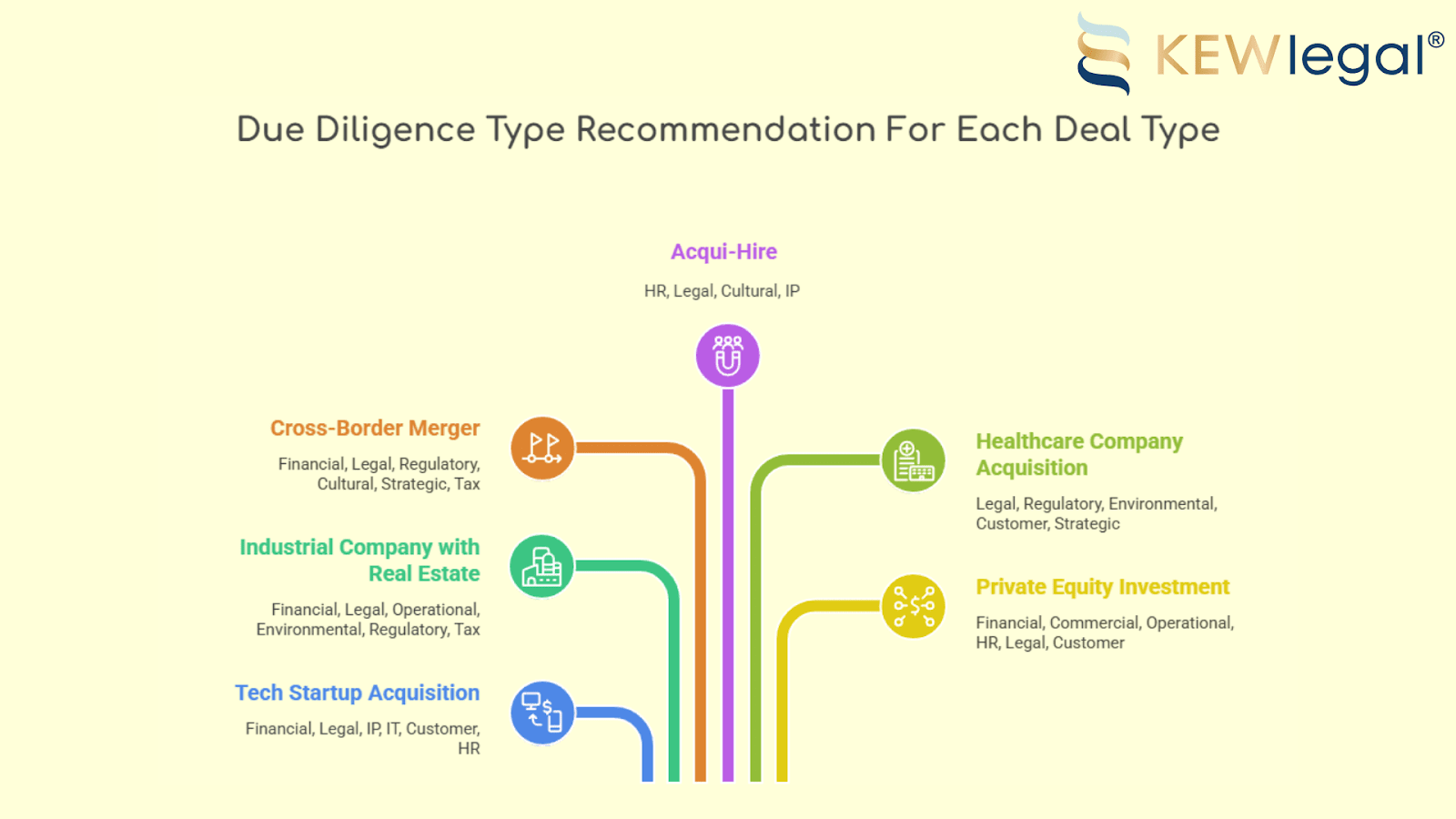 Due diligence types for various business deals overview.