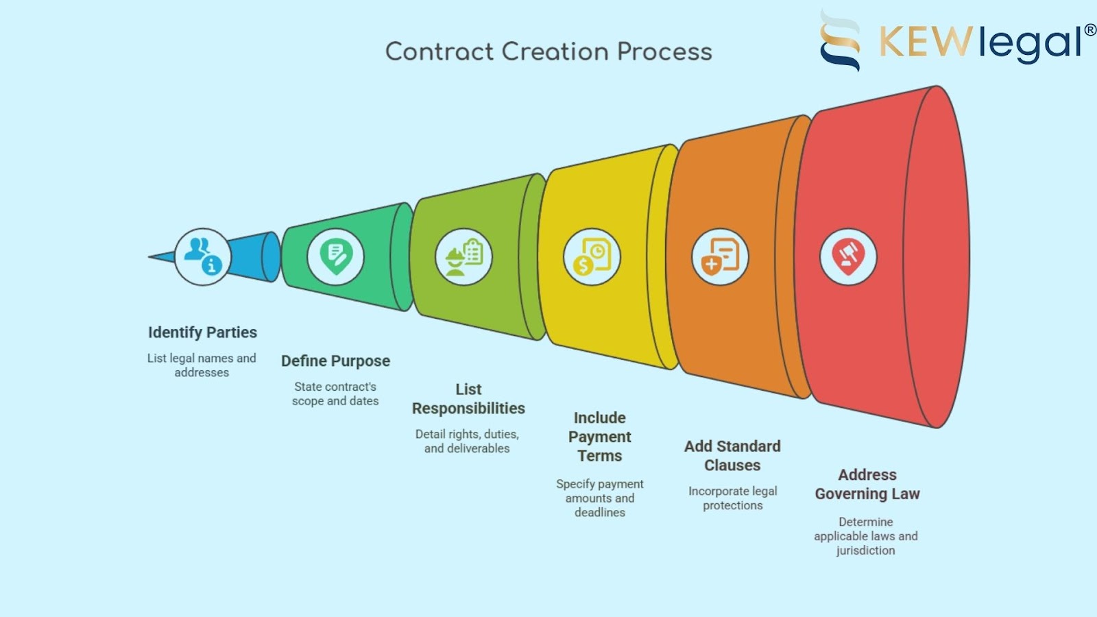 Infographic illustrating contract creation process steps.