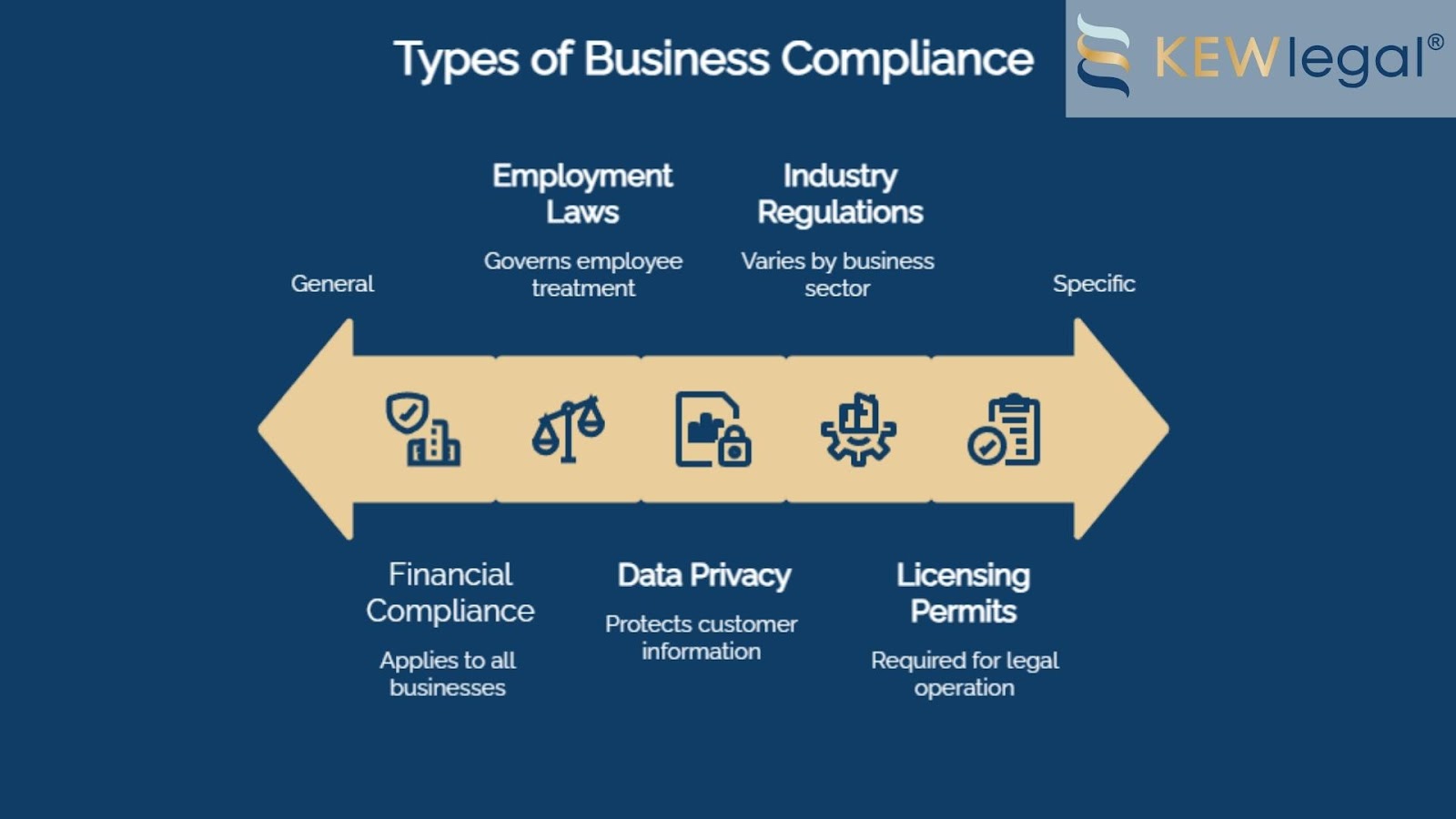 Types of business compliance infographic with laws and permits.