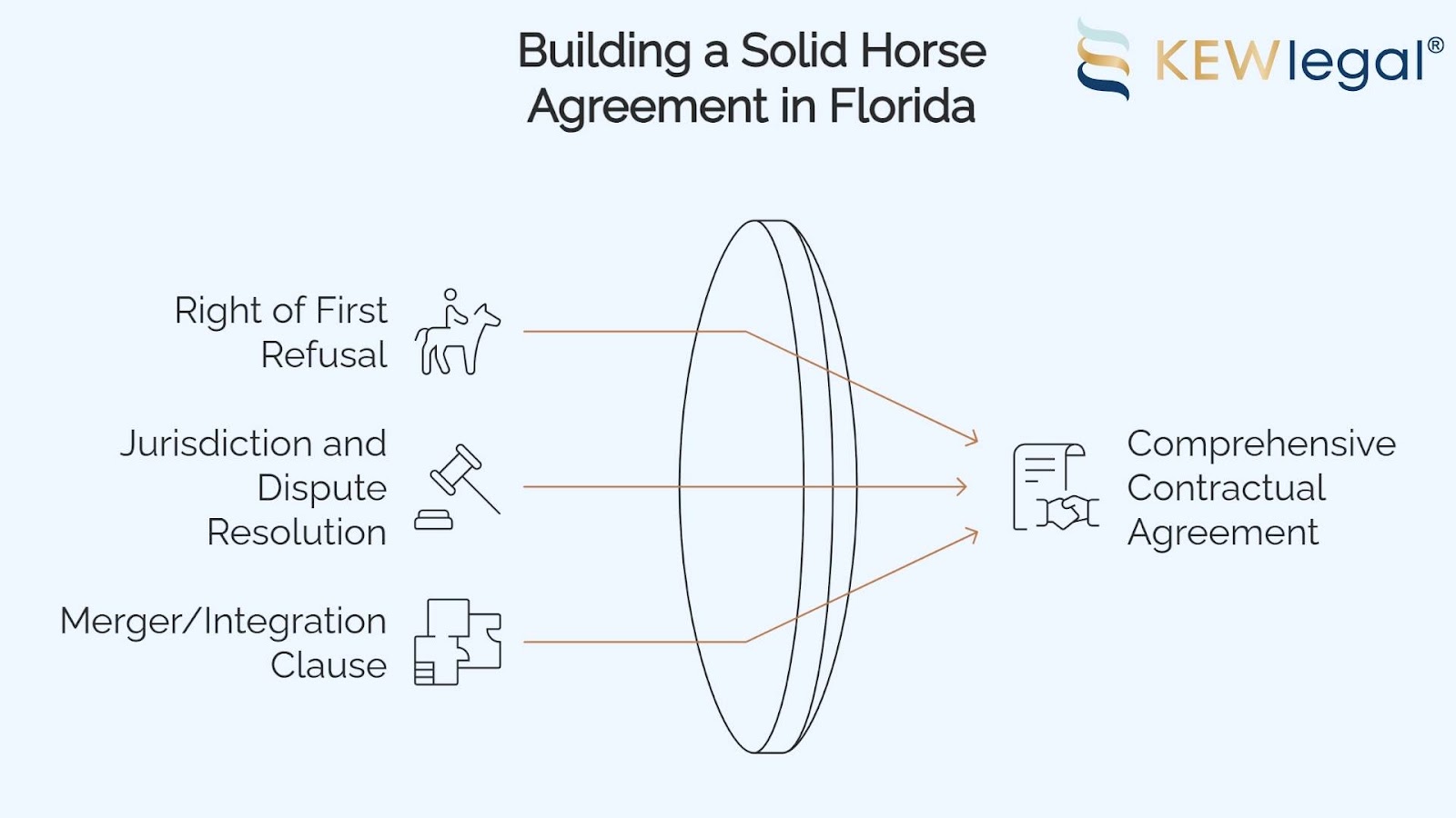 Elements for a solid horse agreement in Florida.