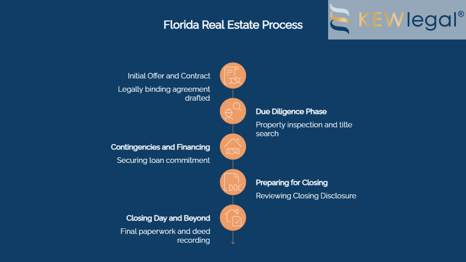 Florida real estate process step-by-step infographic